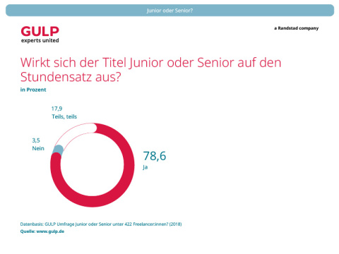78,6 Prozent der Freelancer finden, dass sich der Titel Junior oder Senior auf den Stundensatz auswirkt.