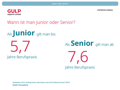 Als Junior gilt man bis 5,7 Jahre Berufserfahrung, als Senior gilt man ab 7,6 Jahre Berufspraxis