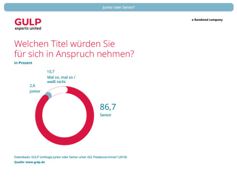 86,7 Prozent der Freelancer würden sich als Senior bezeichnen.