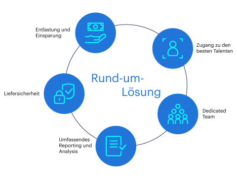iMPS Lösung Randstad Digital