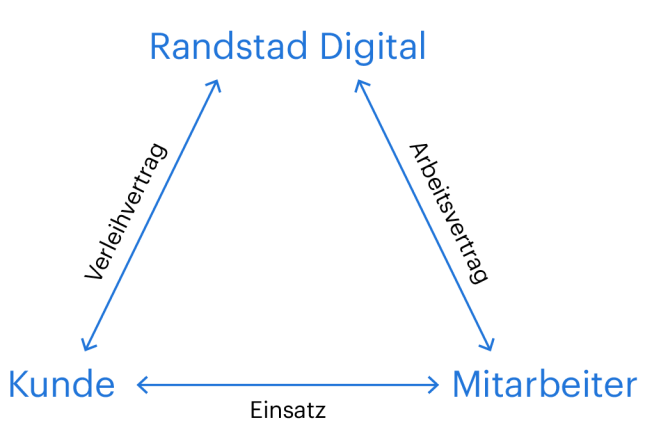 personalverleih Grafik